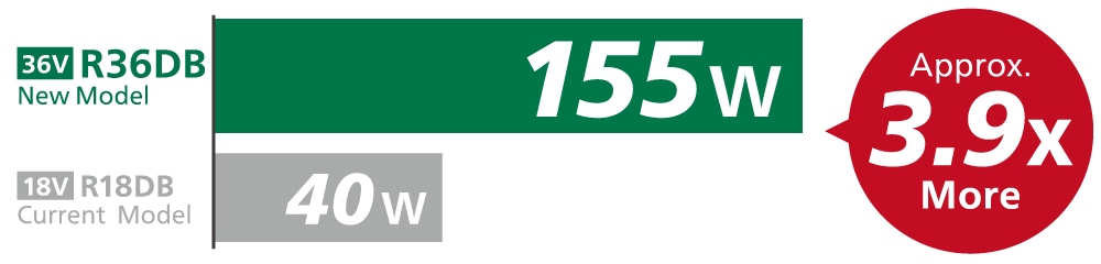 Graph comparing suction workload; the R36DB is 155W and our conventional product (18V) R18DA is 40W, an increase of approximately 3.9 times.
