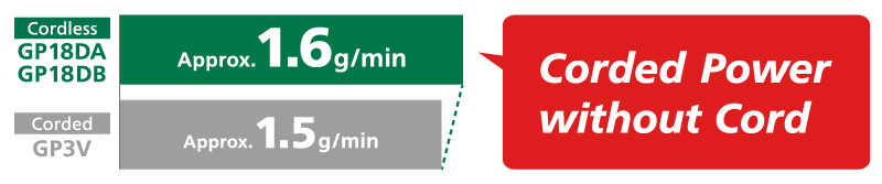 the GP18DA and GP18DB 
                                            provide higher performance than GP3V