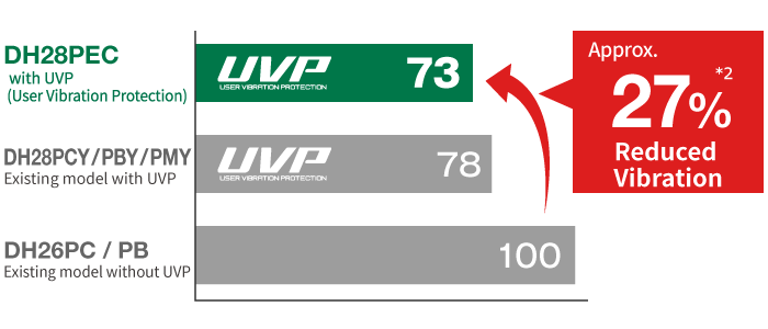 Vibration Value is approx 27% reduced than DH28PB (Existing model without UVP)