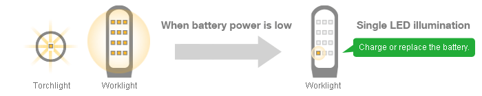 Battery protection function prevents the light from going out suddenly