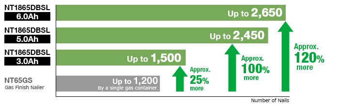 The NT1865DBSL cordless finish nailer, for example, drives up to 2,650 nails per charge with a 6.0Ah battery, up to 2,450 nails with a 5.0Ah battery and up to 1,500 nails with a 3.0Ah battery.