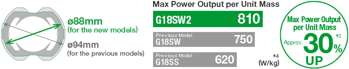 Max power output per unit mass approx. 32% up