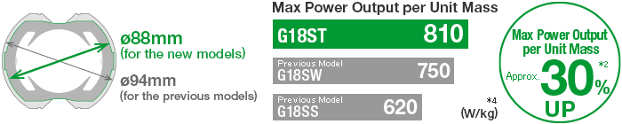 Max power output per unit mass approx. 32% up