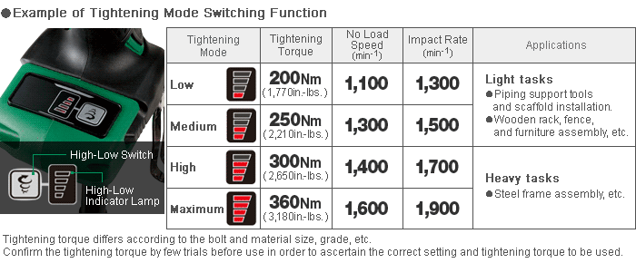 Adjustable impact rate (tightening torque) according to applications