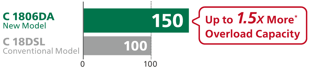 Up to 1.5X More Overload Capacity