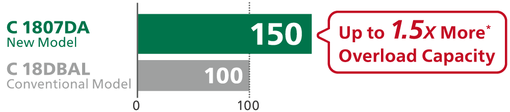 Up to 1.5X More Overload Capacity