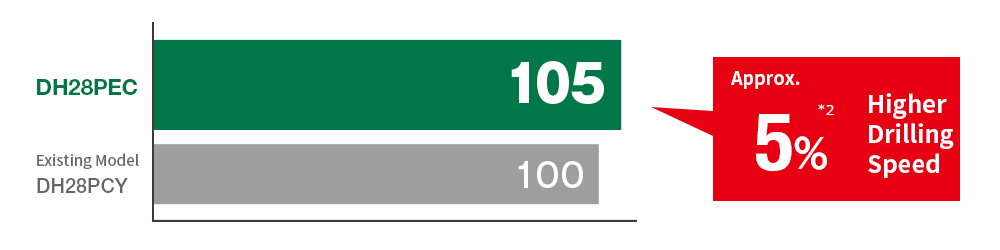 Drilling speed is approx 5% higher than DH28PCY (Existing model)