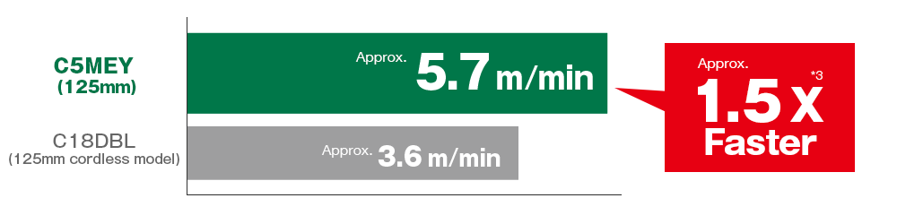 C5MEYA:Approx.5.7m/min, Codless model C18DBL:Approx.3.6m/min, Approx 1.5 Faster