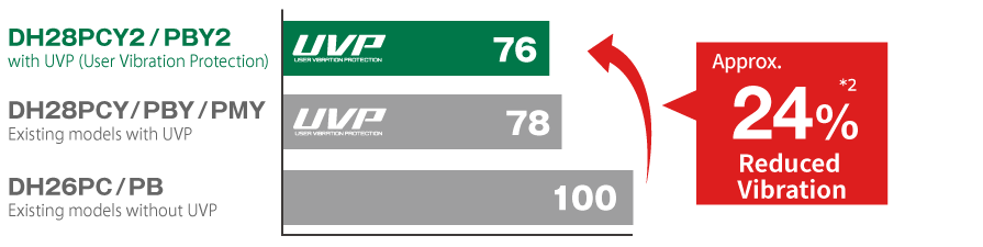 The vibration value of DH28PCY2/DH28PBY2 with UVP(User Vibration Protection) is reduced by approx 24% compared to the existing model DH28PC/PB without UVP(User Vibration Protection).