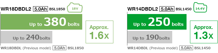 18V:Up to 380bolts, 14.4V:Up to 250bolts