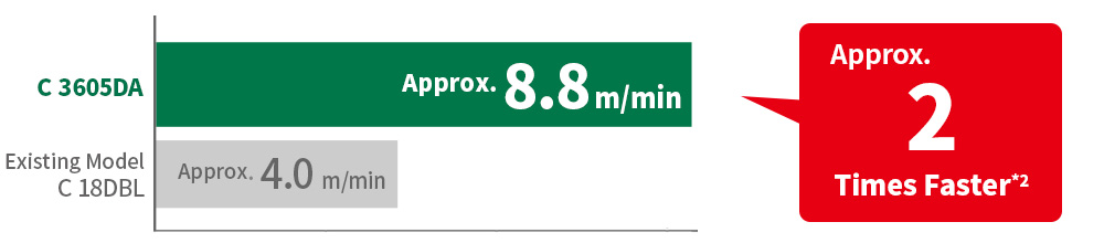 C3605DA Approx.m/min8.8 ,Approx.m/min4.0, Approx.2 Times Faster*2