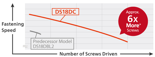 More than 6 times the number of continuous fastening units compared with our conventional products.