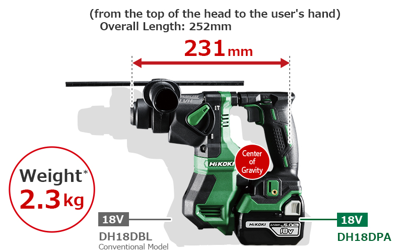 Length from the hand to the tip is 231 mm, and weight is 2.3 kg.