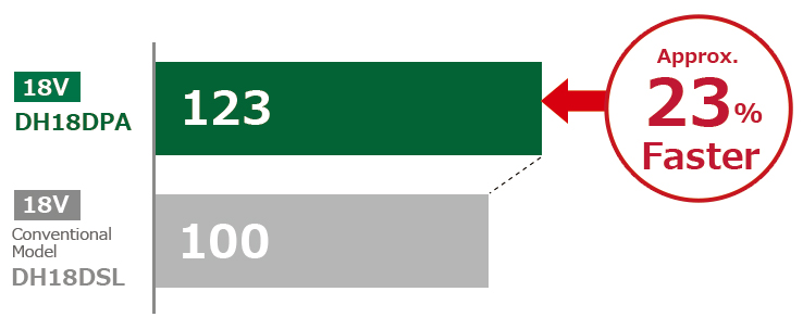 Drilling speed of DH18DPA is about 23% faster than our conventional model.