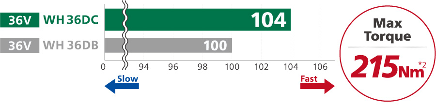 Fastening Speed Comparison *1