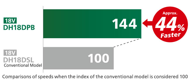 Drilling speed of DH18DPB is about 44% faster than our conventional model.