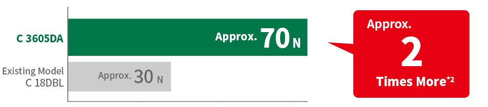 C3605DA Approx.N70,Existing Model C18DBL Approx.N30 ,Approx.2 Times More*2