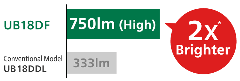 UB18DF is 750lm and 2x brighter than conventional model UB18DDL.