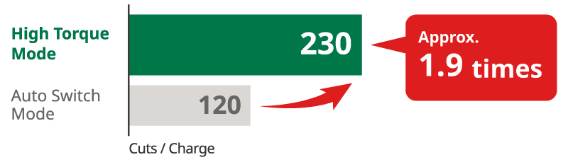 230 for high torque mode, 120 for auto switch mode, approx. 2 times.