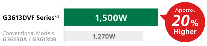 Max output 1500W, approx 20% higher than the Conventional models (G3613DA / G3613DB)