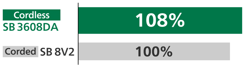 If the SB8V2 corded belt sander is 100%, SB3608DA is 108%.